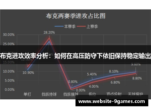 布克进攻效率分析：如何在高压防守下依旧保持稳定输出